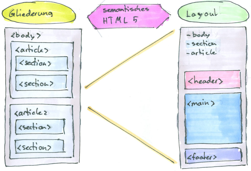 Semantische Elemente in HTML5